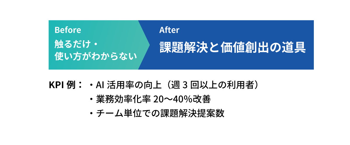 成果と変化