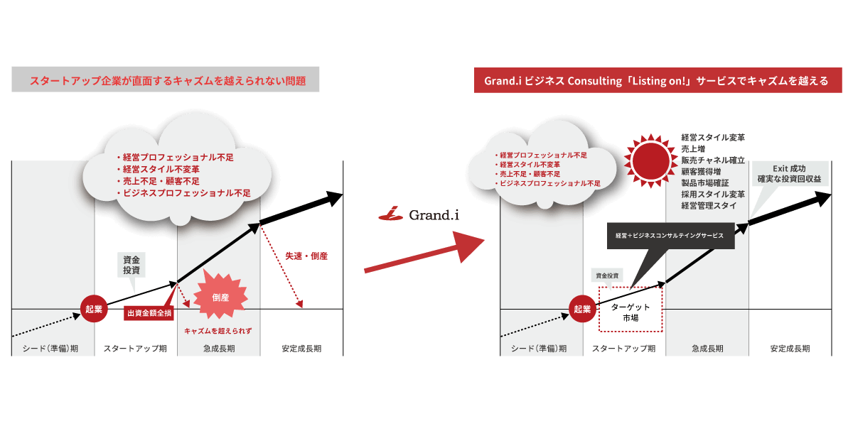スタートアップが直面する独特の課題や機会を理解